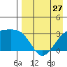 Kiska Harbor tide chart for Saturday, April 27, 2024