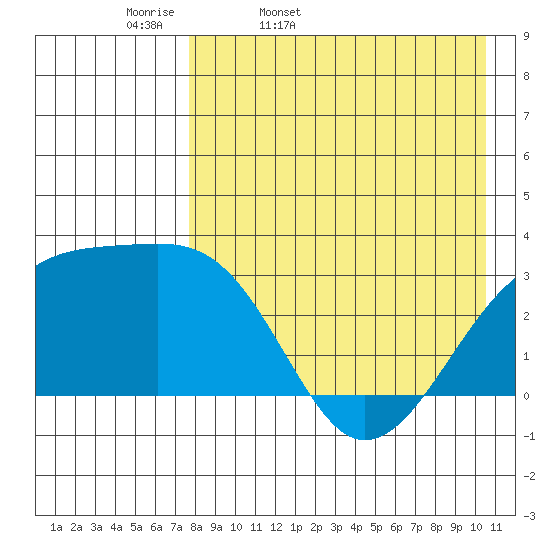 Kiska Harbor tide chart for Monday, April 29, 2024