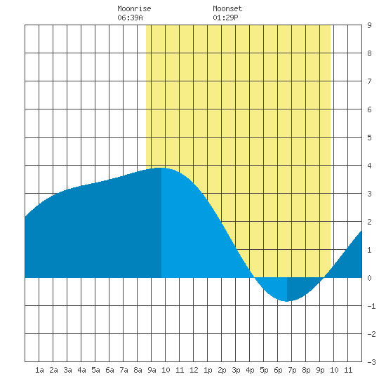 Kiska Harbor tide chart for Tuesday, April 2, 2024