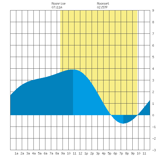 Kiska Harbor tide chart for Wednesday, April 3, 2024