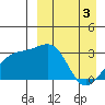 Kiska Harbor tide chart for Wednesday, April 3, 2024