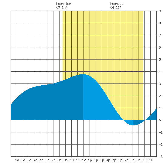 Kiska Harbor tide chart for Thursday, April 4, 2024