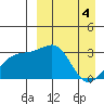 Kiska Harbor tide chart for Thursday, April 4, 2024