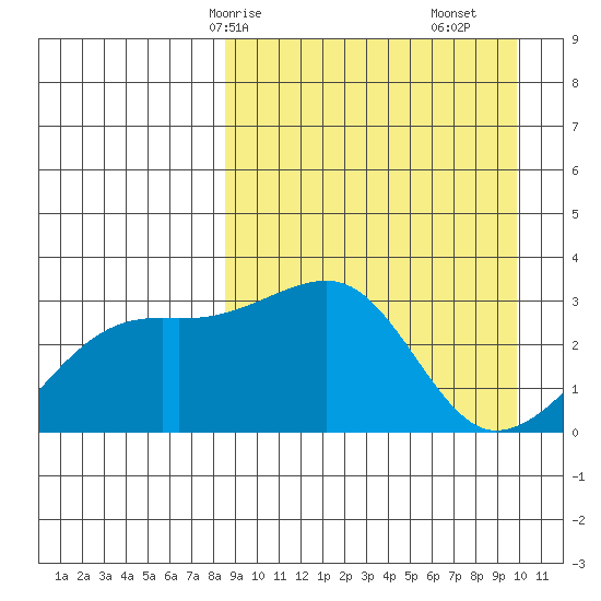 Kiska Harbor tide chart for Friday, April 5, 2024