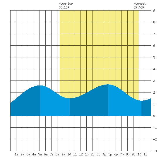 Kiska Harbor tide chart for Sunday, April 7, 2024