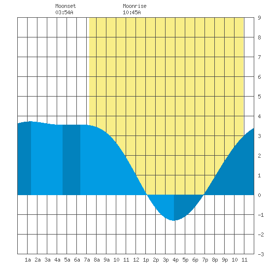 Kiska Harbor tide chart for Sunday, May 12, 2024