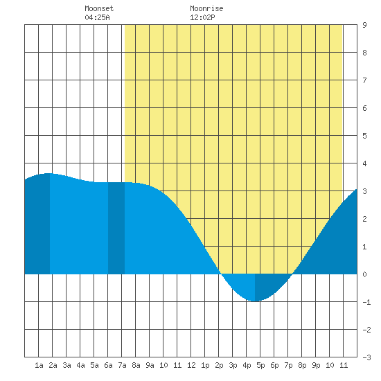 Kiska Harbor tide chart for Monday, May 13, 2024