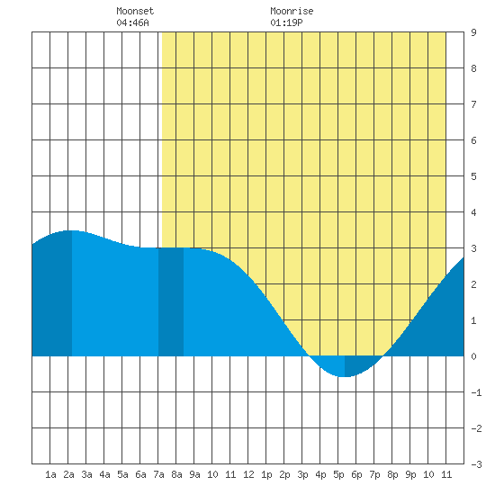 Kiska Harbor tide chart for Tuesday, May 14, 2024