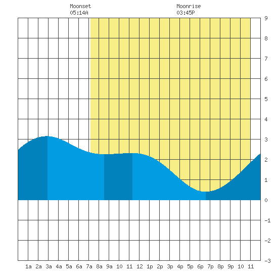 Kiska Harbor tide chart for Thursday, May 16, 2024
