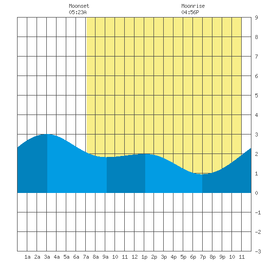 Kiska Harbor tide chart for Friday, May 17, 2024