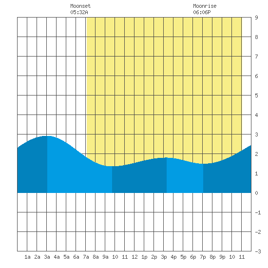 Kiska Harbor tide chart for Saturday, May 18, 2024