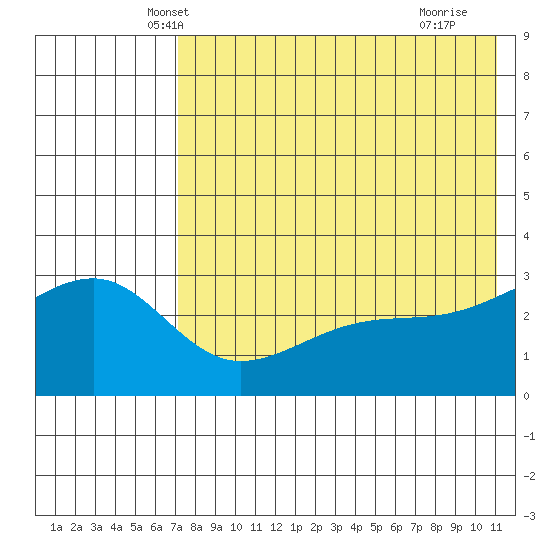 Kiska Harbor tide chart for Sunday, May 19, 2024
