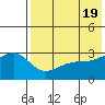 Kiska Harbor tide chart for Sunday, May 19, 2024