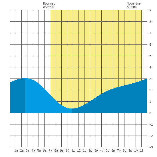 Kiska Harbor tide chart for Monday, May 20, 2024