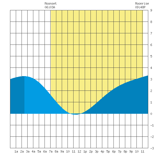 Kiska Harbor tide chart for Tuesday, May 21, 2024