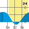 Kiska Harbor tide chart for Friday, May 24, 2024