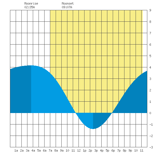 Kiska Harbor tide chart for Sunday, May 26, 2024