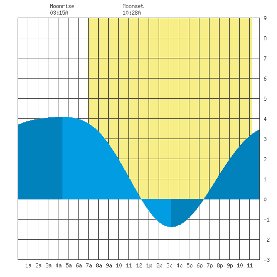 Kiska Harbor tide chart for Monday, May 27, 2024