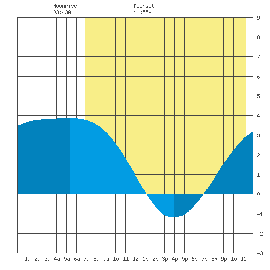 Kiska Harbor tide chart for Tuesday, May 28, 2024