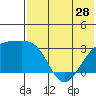 Kiska Harbor tide chart for Tuesday, May 28, 2024