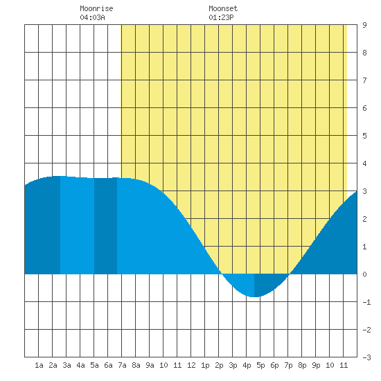 Kiska Harbor tide chart for Wednesday, May 29, 2024
