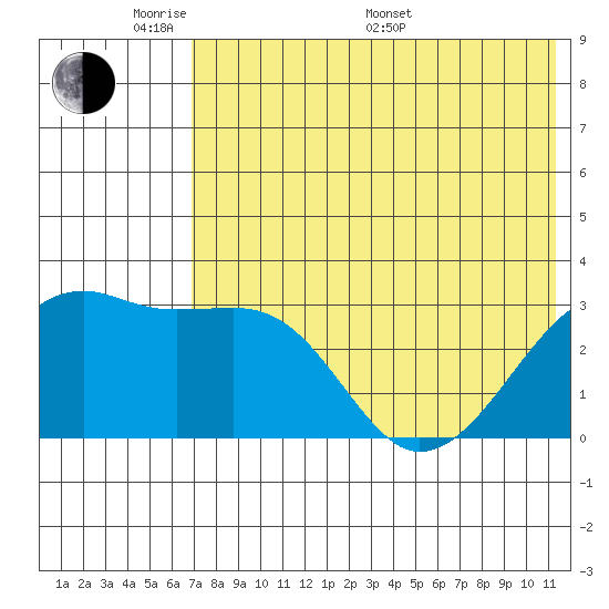 Kiska Harbor tide chart for Thursday, May 30, 2024
