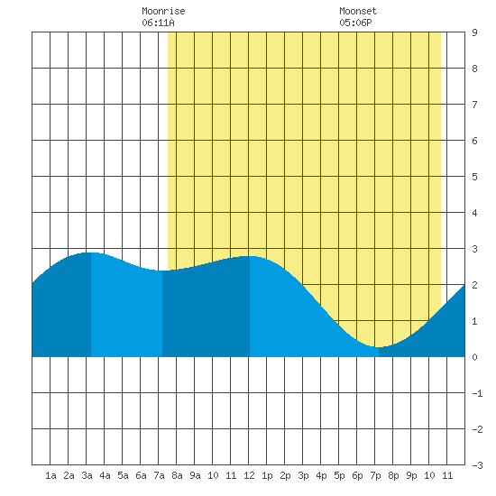 Kiska Harbor tide chart for Friday, May 3, 2024