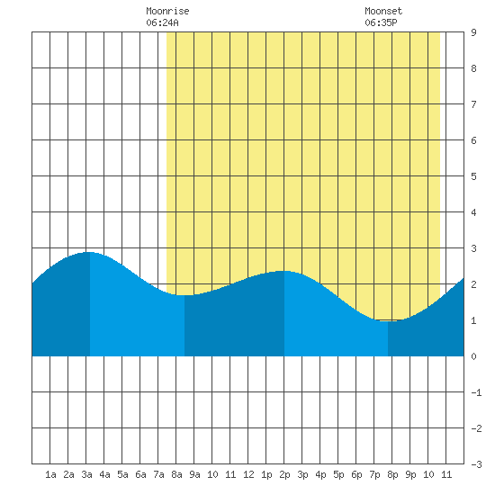 Kiska Harbor tide chart for Saturday, May 4, 2024