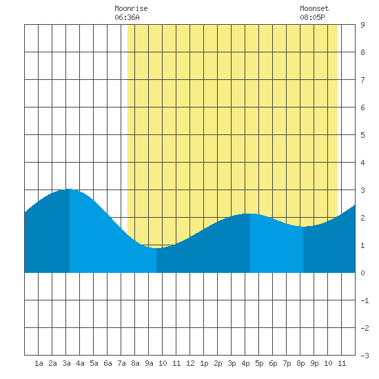 Kiska Harbor tide chart for Sunday, May 5, 2024