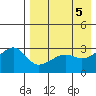 Kiska Harbor tide chart for Sunday, May 5, 2024