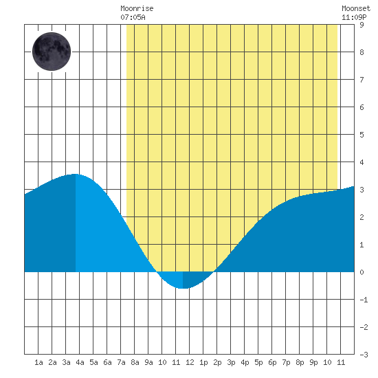 Kiska Harbor tide chart for Tuesday, May 7, 2024