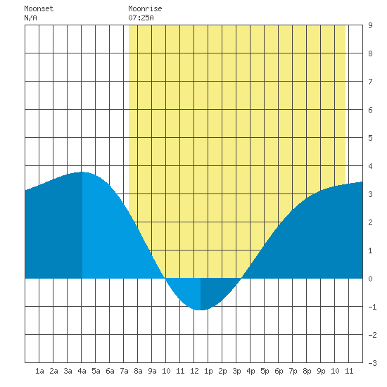Kiska Harbor tide chart for Wednesday, May 8, 2024
