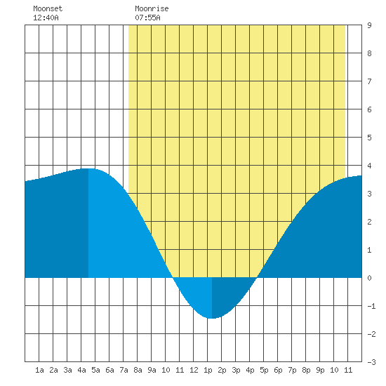 Kiska Harbor tide chart for Thursday, May 9, 2024