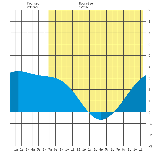 Kiska Harbor tide chart for Tuesday, June 11, 2024