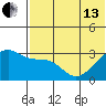 Kiska Harbor tide chart for Thursday, June 13, 2024