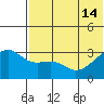 Kiska Harbor tide chart for Friday, June 14, 2024