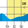 Kiska Harbor tide chart for Sunday, June 16, 2024
