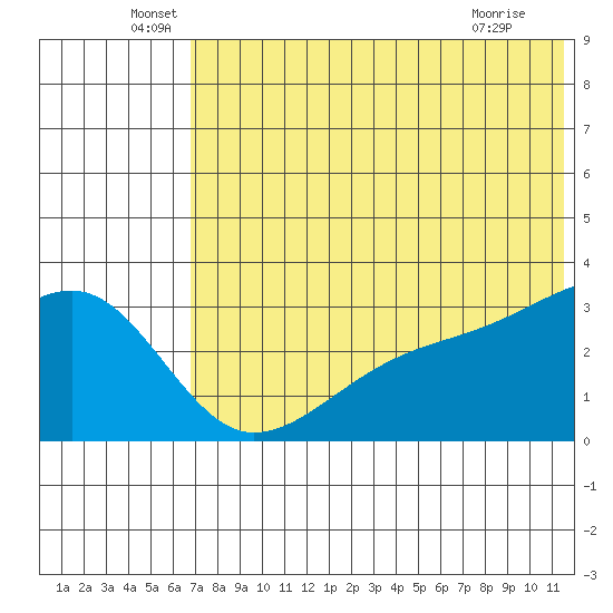 Kiska Harbor tide chart for Monday, June 17, 2024