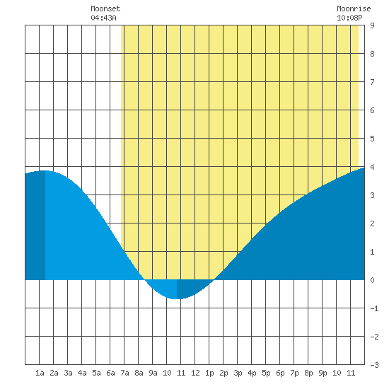 Kiska Harbor tide chart for Wednesday, June 19, 2024