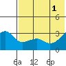 Kiska Harbor tide chart for Saturday, June 1, 2024