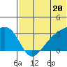 Kiska Harbor tide chart for Thursday, June 20, 2024