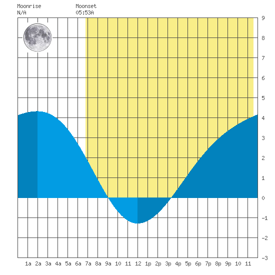 Kiska Harbor tide chart for Friday, June 21, 2024