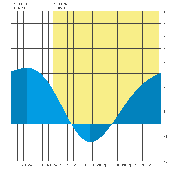 Kiska Harbor tide chart for Saturday, June 22, 2024