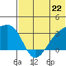 Kiska Harbor tide chart for Saturday, June 22, 2024
