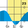 Kiska Harbor tide chart for Sunday, June 23, 2024