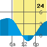 Kiska Harbor tide chart for Monday, June 24, 2024
