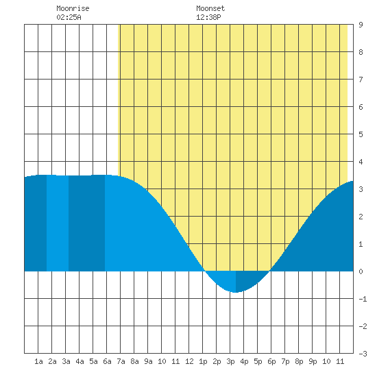 Kiska Harbor tide chart for Wednesday, June 26, 2024