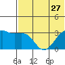 Kiska Harbor tide chart for Thursday, June 27, 2024