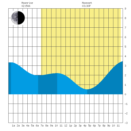 Kiska Harbor tide chart for Friday, June 28, 2024