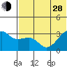 Kiska Harbor tide chart for Friday, June 28, 2024
